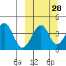 Eagle Bay tide chart for Thursday, September 28, 2023