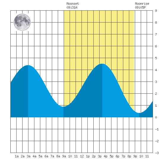 Eagle Bay tide chart for Friday, September 29, 2023
