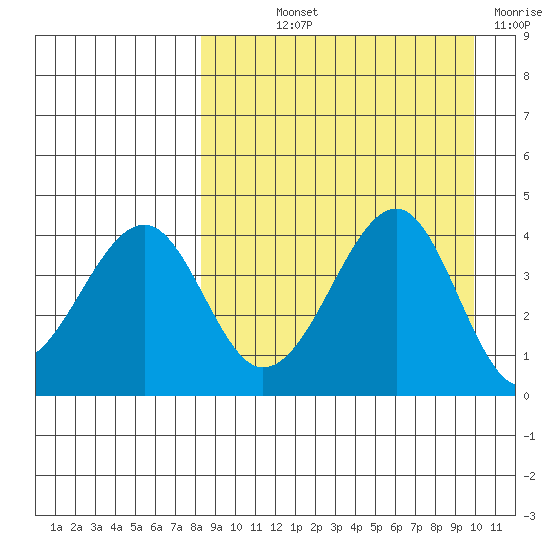 Eagle Bay tide chart for Saturday, September 2, 2023