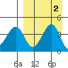 Eagle Bay tide chart for Saturday, September 2, 2023