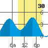 Eagle Bay tide chart for Saturday, September 30, 2023