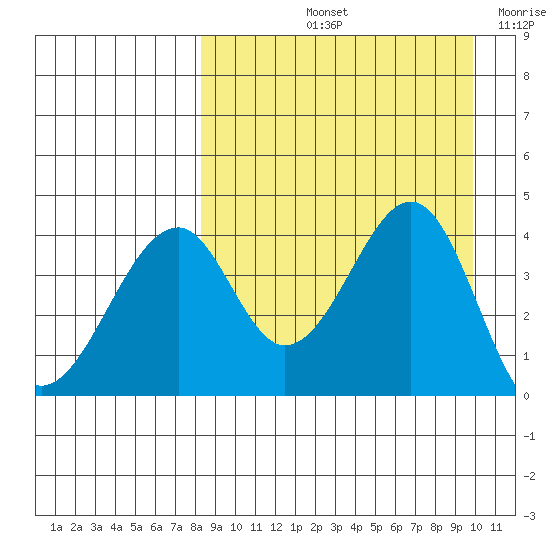 Eagle Bay tide chart for Sunday, September 3, 2023