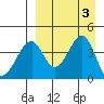 Eagle Bay tide chart for Sunday, September 3, 2023