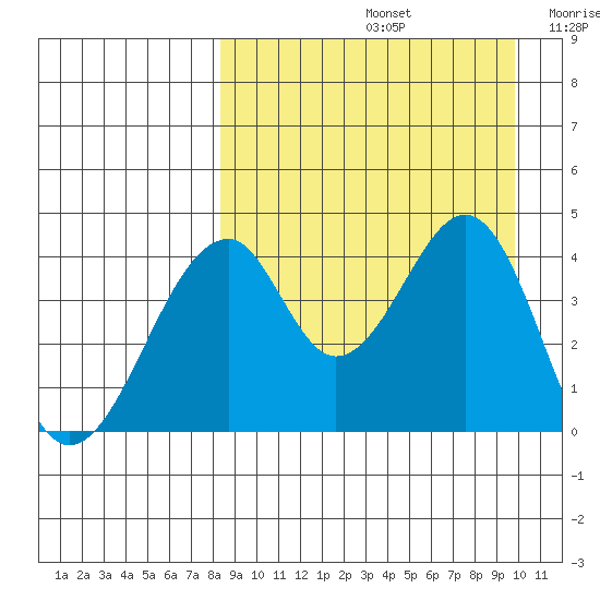 Eagle Bay tide chart for Monday, September 4, 2023