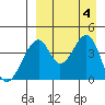 Eagle Bay tide chart for Monday, September 4, 2023