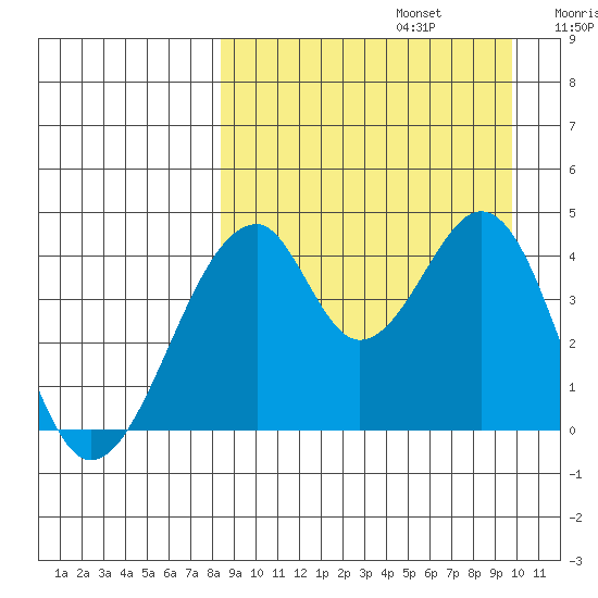 Eagle Bay tide chart for Tuesday, September 5, 2023