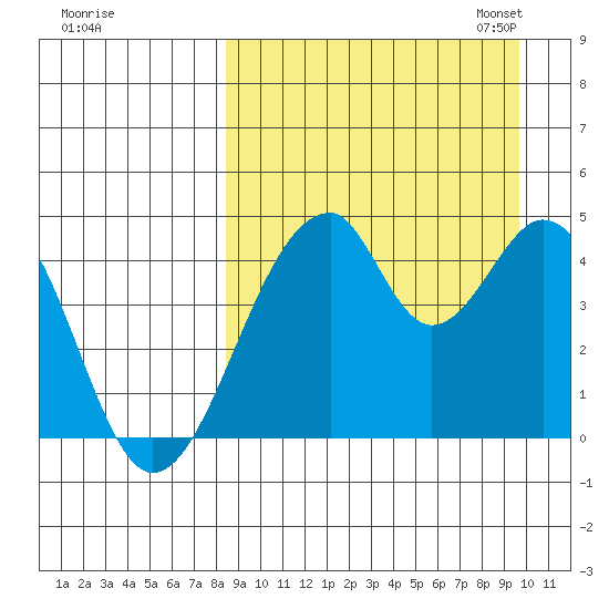 Eagle Bay tide chart for Friday, September 8, 2023