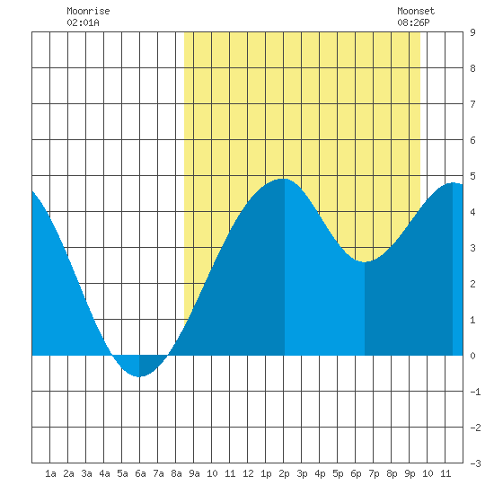 Eagle Bay tide chart for Saturday, September 9, 2023