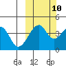 Eagle Bay tide chart for Tuesday, October 10, 2023