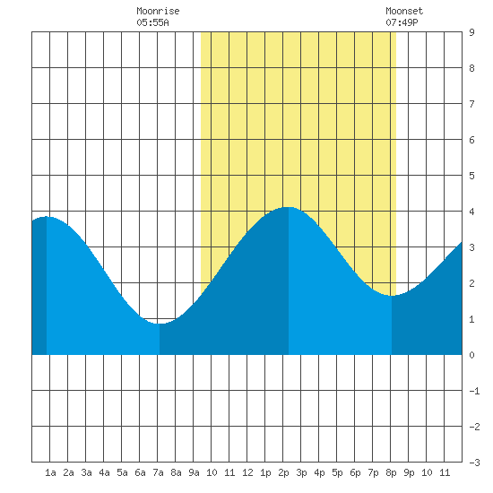 Eagle Bay tide chart for Wednesday, October 11, 2023