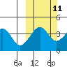 Eagle Bay tide chart for Wednesday, October 11, 2023