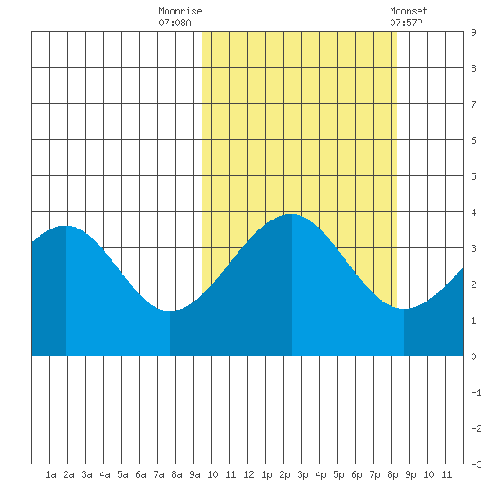 Eagle Bay tide chart for Thursday, October 12, 2023