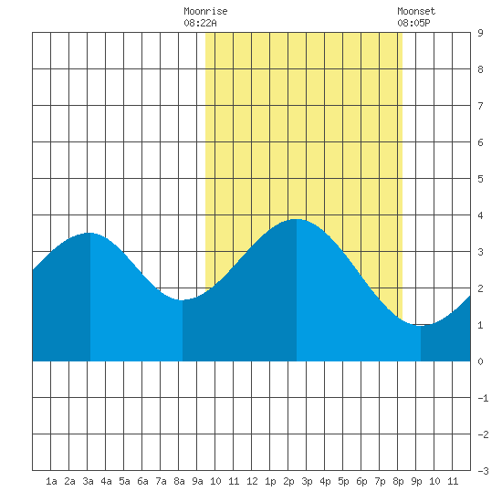 Eagle Bay tide chart for Friday, October 13, 2023