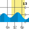 Eagle Bay tide chart for Friday, October 13, 2023