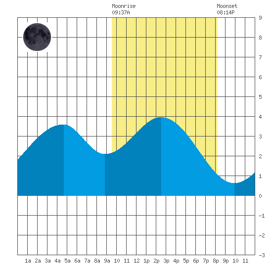 Eagle Bay tide chart for Saturday, October 14, 2023