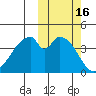 Eagle Bay tide chart for Monday, October 16, 2023