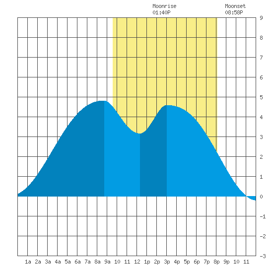 Eagle Bay tide chart for Tuesday, October 17, 2023