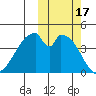 Eagle Bay tide chart for Tuesday, October 17, 2023