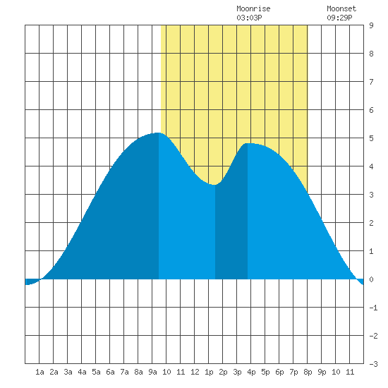 Eagle Bay tide chart for Wednesday, October 18, 2023