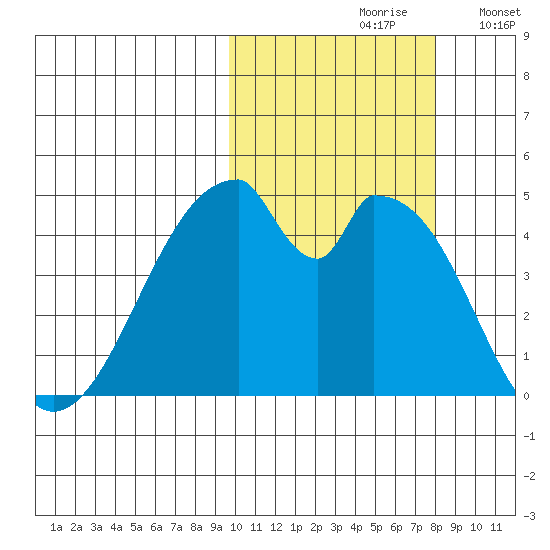 Eagle Bay tide chart for Thursday, October 19, 2023