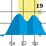 Eagle Bay tide chart for Thursday, October 19, 2023