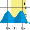 Eagle Bay tide chart for Sunday, October 1, 2023