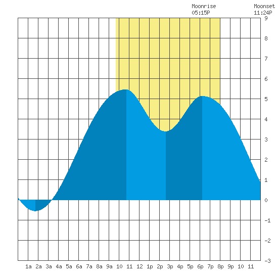 Eagle Bay tide chart for Friday, October 20, 2023