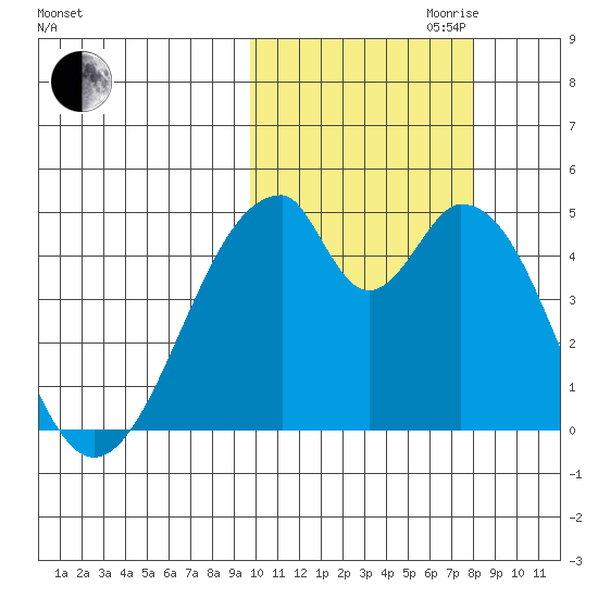 Eagle Bay tide chart for Saturday, October 21, 2023