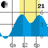 Eagle Bay tide chart for Saturday, October 21, 2023