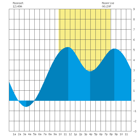 Eagle Bay tide chart for Sunday, October 22, 2023