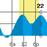 Eagle Bay tide chart for Sunday, October 22, 2023