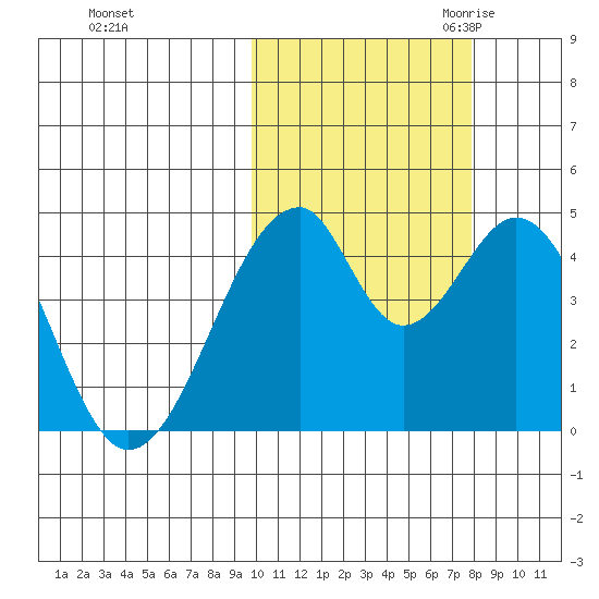 Eagle Bay tide chart for Monday, October 23, 2023