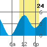 Eagle Bay tide chart for Tuesday, October 24, 2023