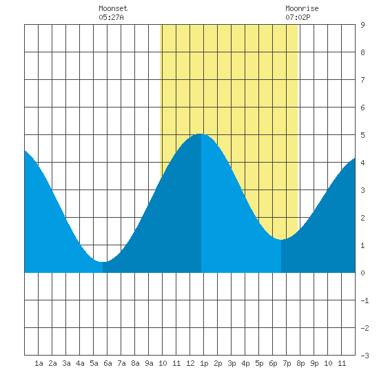 Eagle Bay tide chart for Wednesday, October 25, 2023