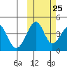 Eagle Bay tide chart for Wednesday, October 25, 2023
