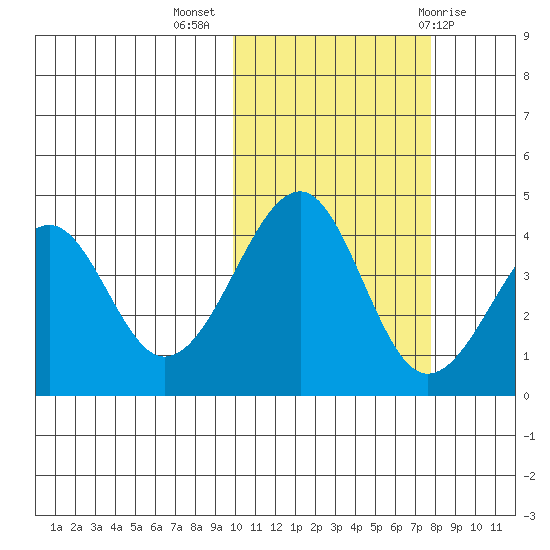 Eagle Bay tide chart for Thursday, October 26, 2023