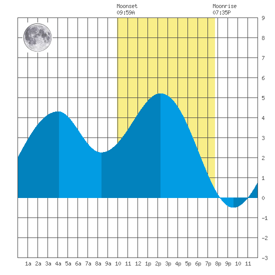 Eagle Bay tide chart for Saturday, October 28, 2023