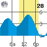 Eagle Bay tide chart for Saturday, October 28, 2023