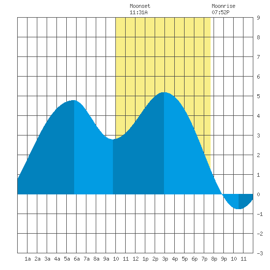 Eagle Bay tide chart for Sunday, October 29, 2023