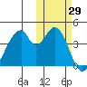Eagle Bay tide chart for Sunday, October 29, 2023