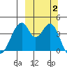 Eagle Bay tide chart for Monday, October 2, 2023