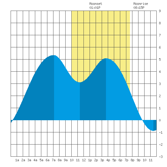 Eagle Bay tide chart for Monday, October 30, 2023