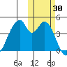 Eagle Bay tide chart for Monday, October 30, 2023