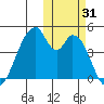 Eagle Bay tide chart for Tuesday, October 31, 2023