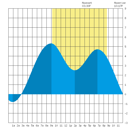 Eagle Bay tide chart for Tuesday, October 3, 2023