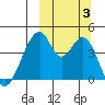 Eagle Bay tide chart for Tuesday, October 3, 2023