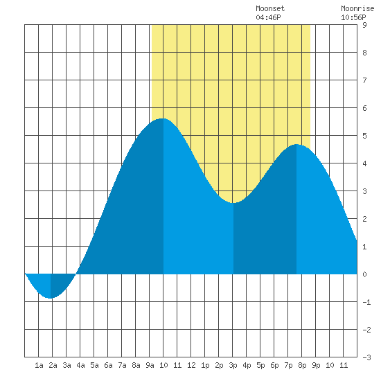 Eagle Bay tide chart for Wednesday, October 4, 2023