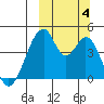 Eagle Bay tide chart for Wednesday, October 4, 2023