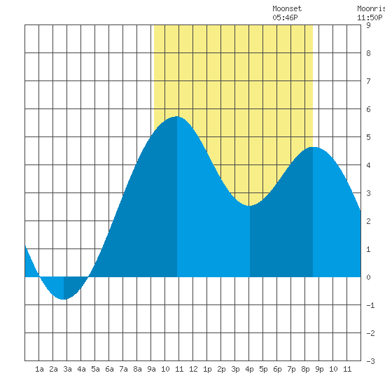 Eagle Bay tide chart for Thursday, October 5, 2023