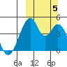 Eagle Bay tide chart for Thursday, October 5, 2023